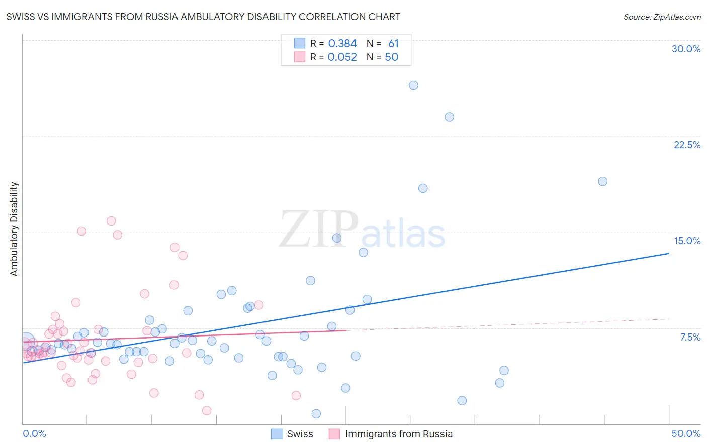 Swiss vs Immigrants from Russia Ambulatory Disability