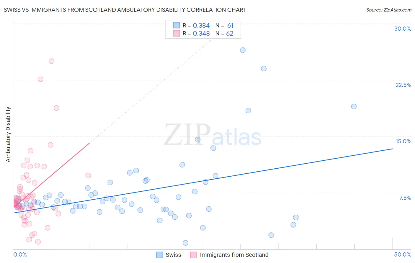 Swiss vs Immigrants from Scotland Ambulatory Disability