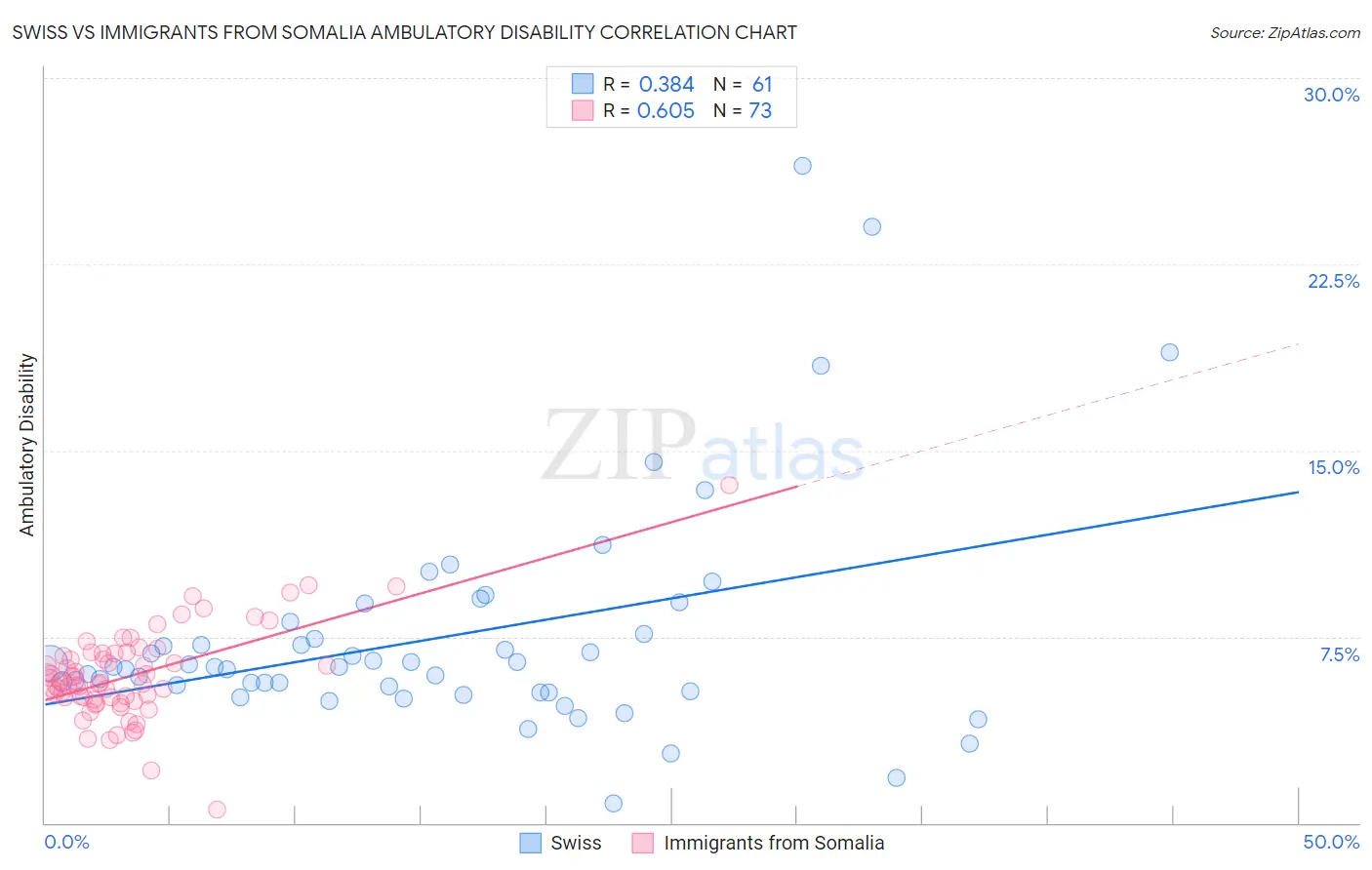 Swiss vs Immigrants from Somalia Ambulatory Disability