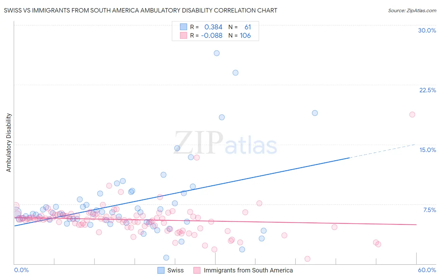 Swiss vs Immigrants from South America Ambulatory Disability