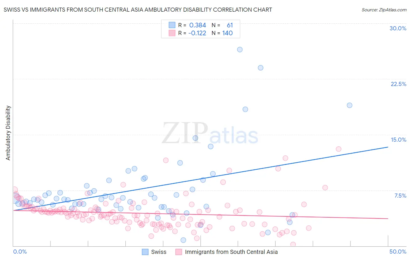 Swiss vs Immigrants from South Central Asia Ambulatory Disability