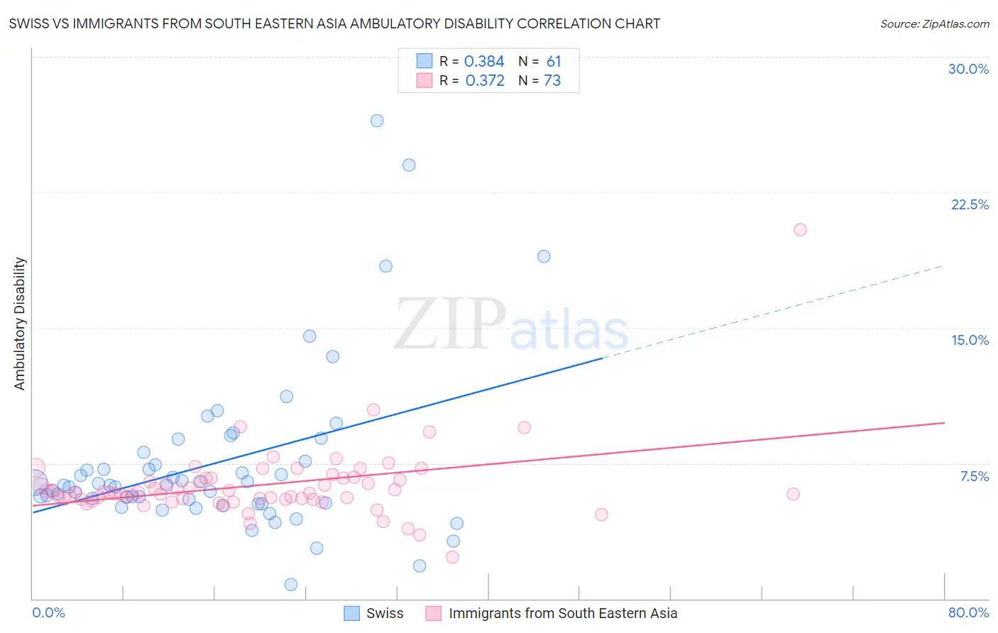 Swiss vs Immigrants from South Eastern Asia Ambulatory Disability