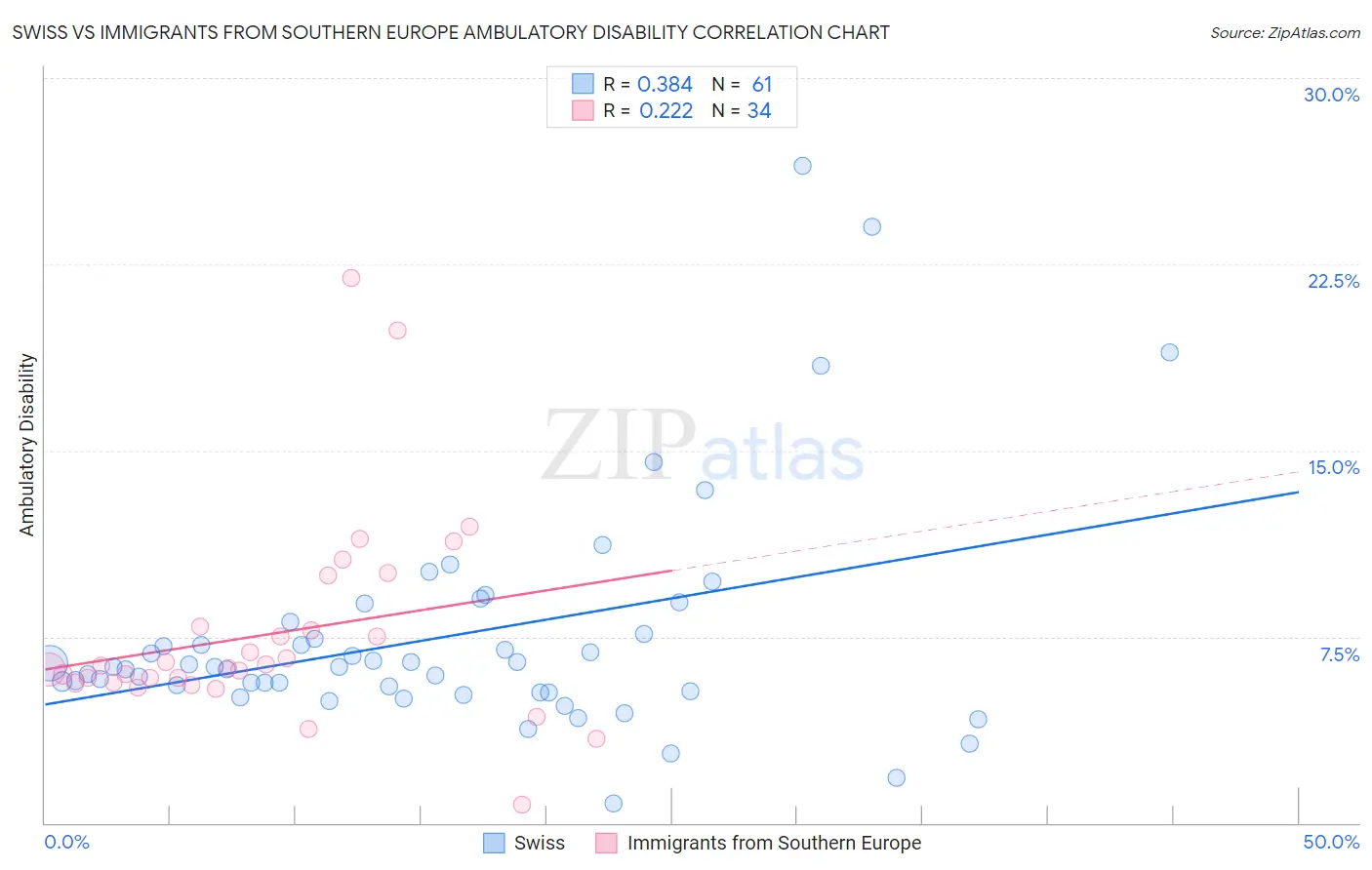 Swiss vs Immigrants from Southern Europe Ambulatory Disability
