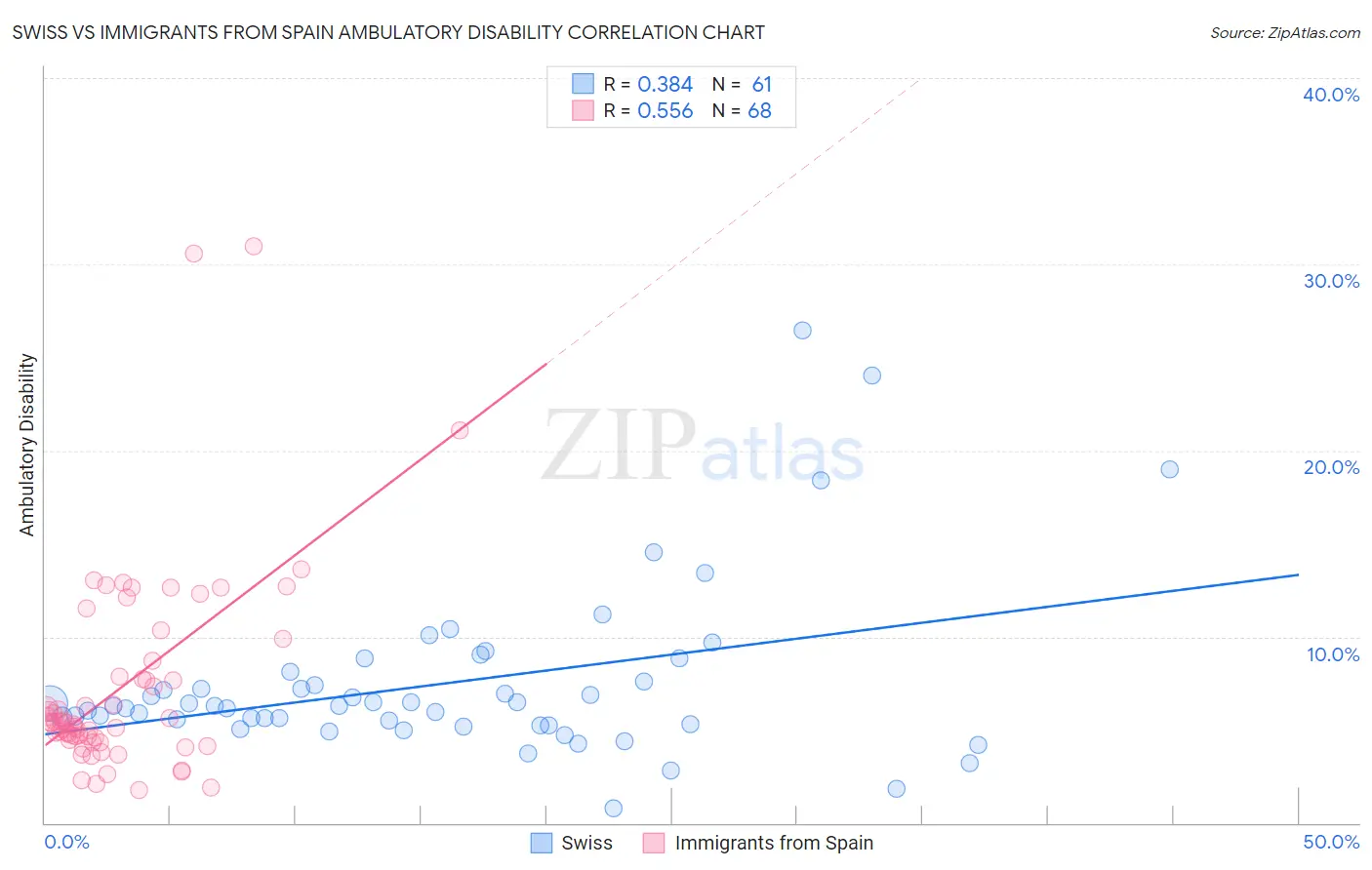 Swiss vs Immigrants from Spain Ambulatory Disability