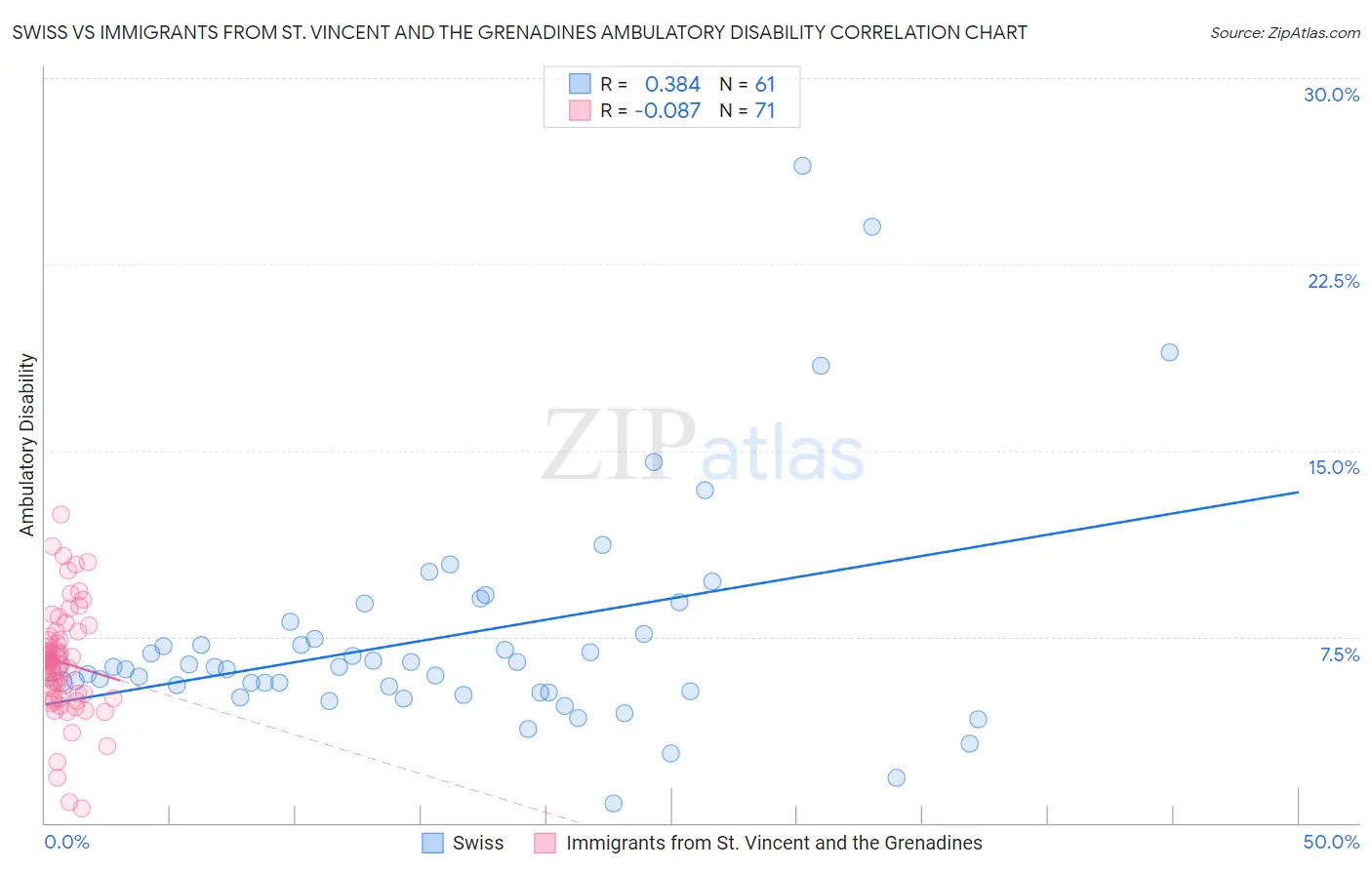 Swiss vs Immigrants from St. Vincent and the Grenadines Ambulatory Disability