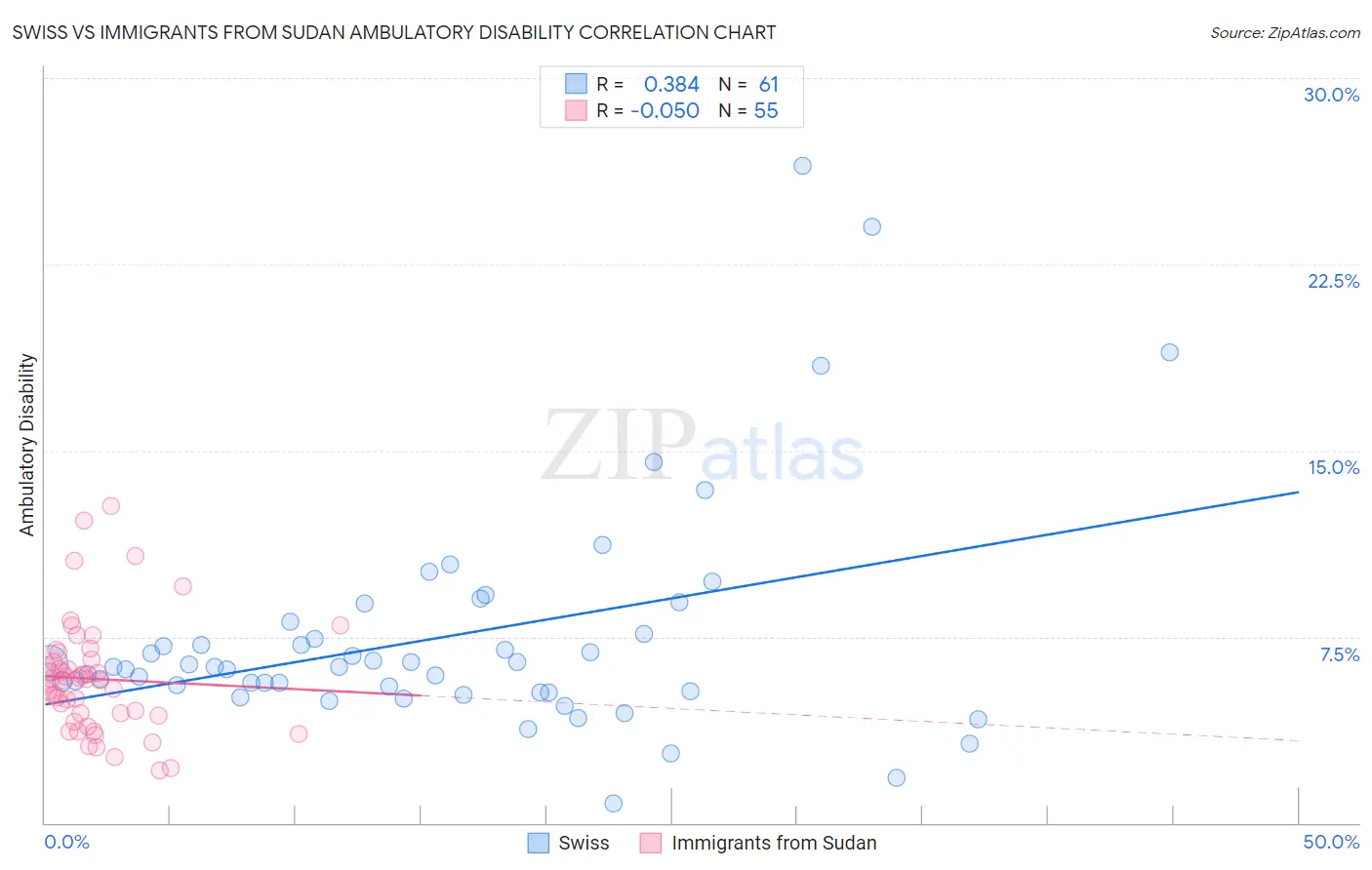 Swiss vs Immigrants from Sudan Ambulatory Disability