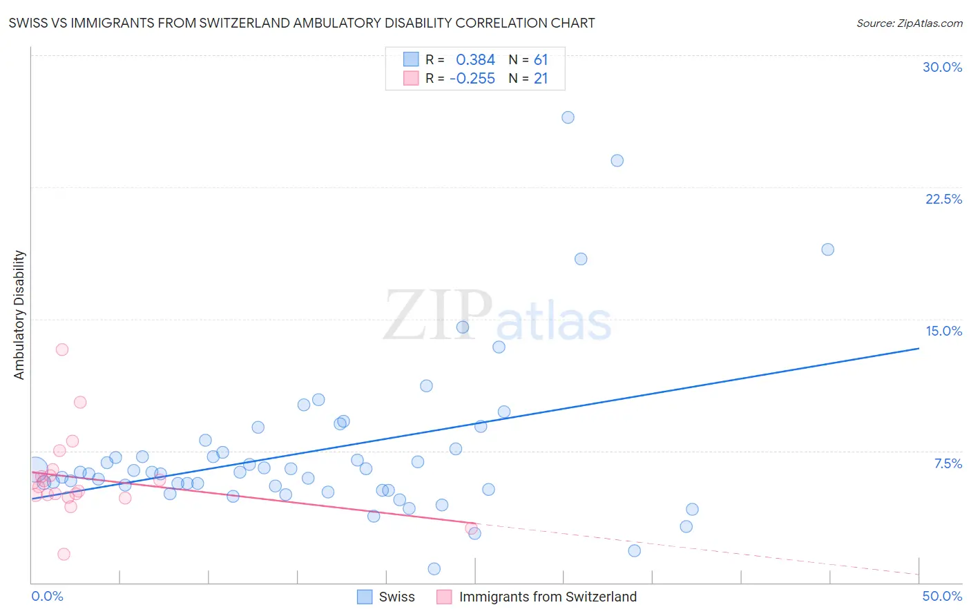 Swiss vs Immigrants from Switzerland Ambulatory Disability