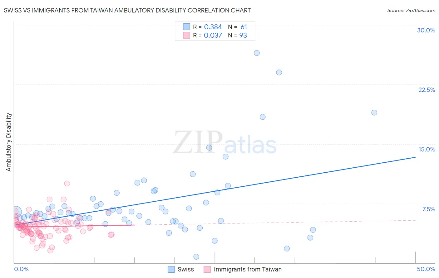 Swiss vs Immigrants from Taiwan Ambulatory Disability
