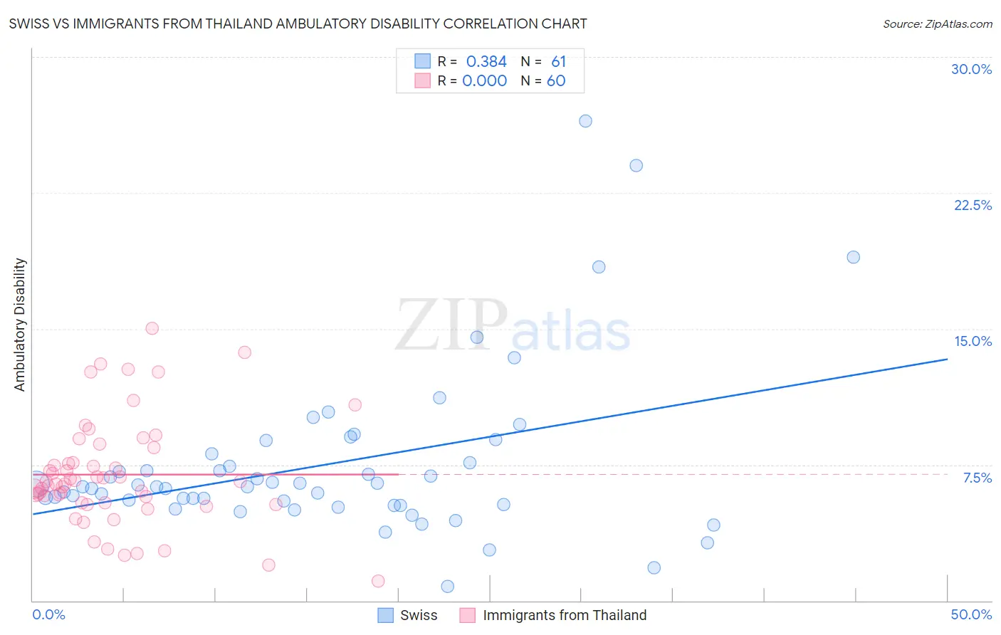 Swiss vs Immigrants from Thailand Ambulatory Disability