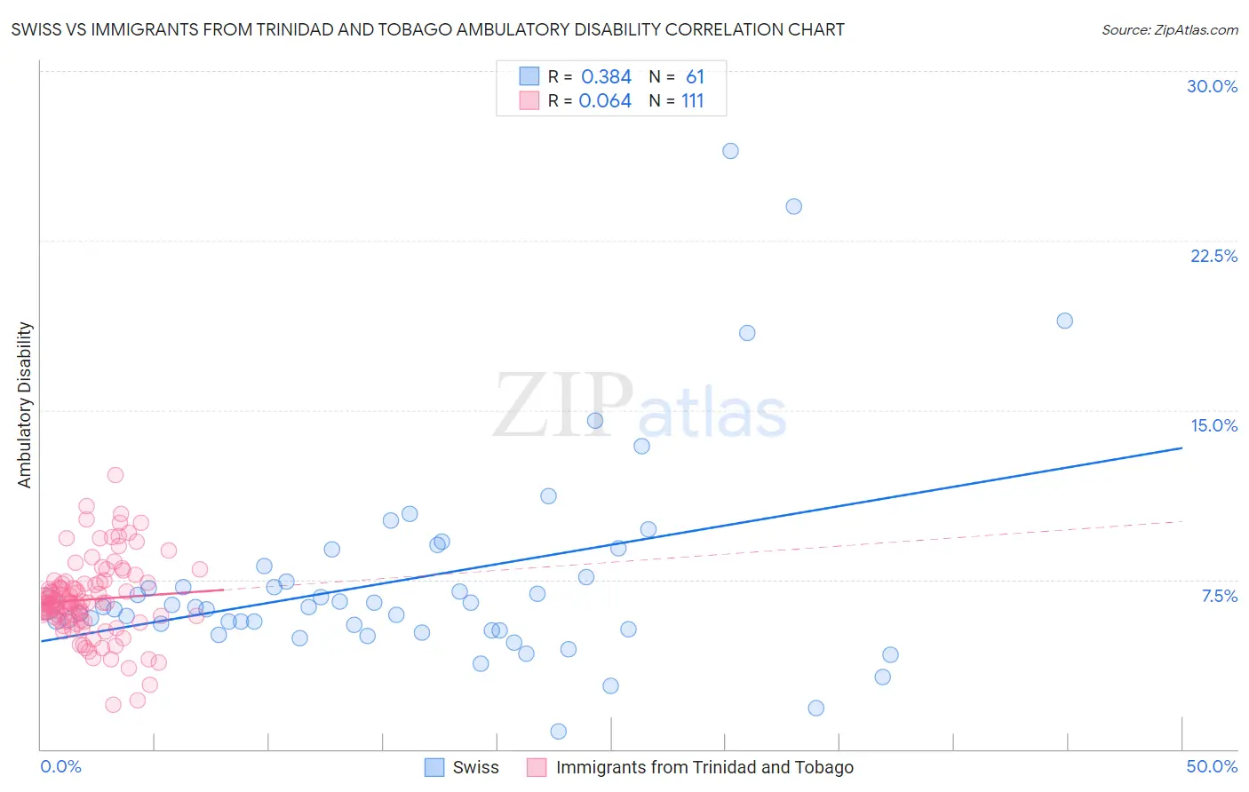 Swiss vs Immigrants from Trinidad and Tobago Ambulatory Disability