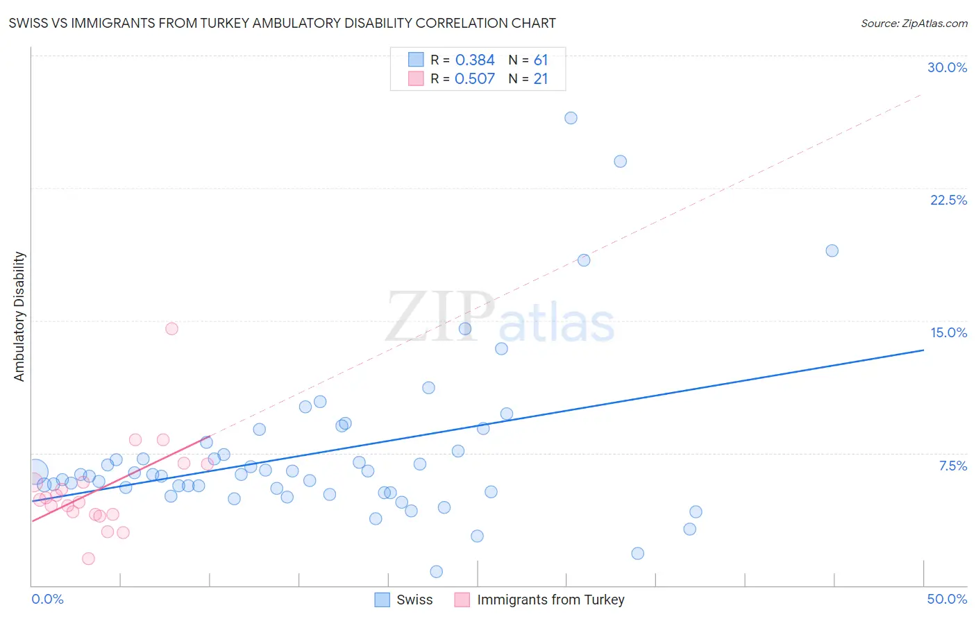 Swiss vs Immigrants from Turkey Ambulatory Disability
