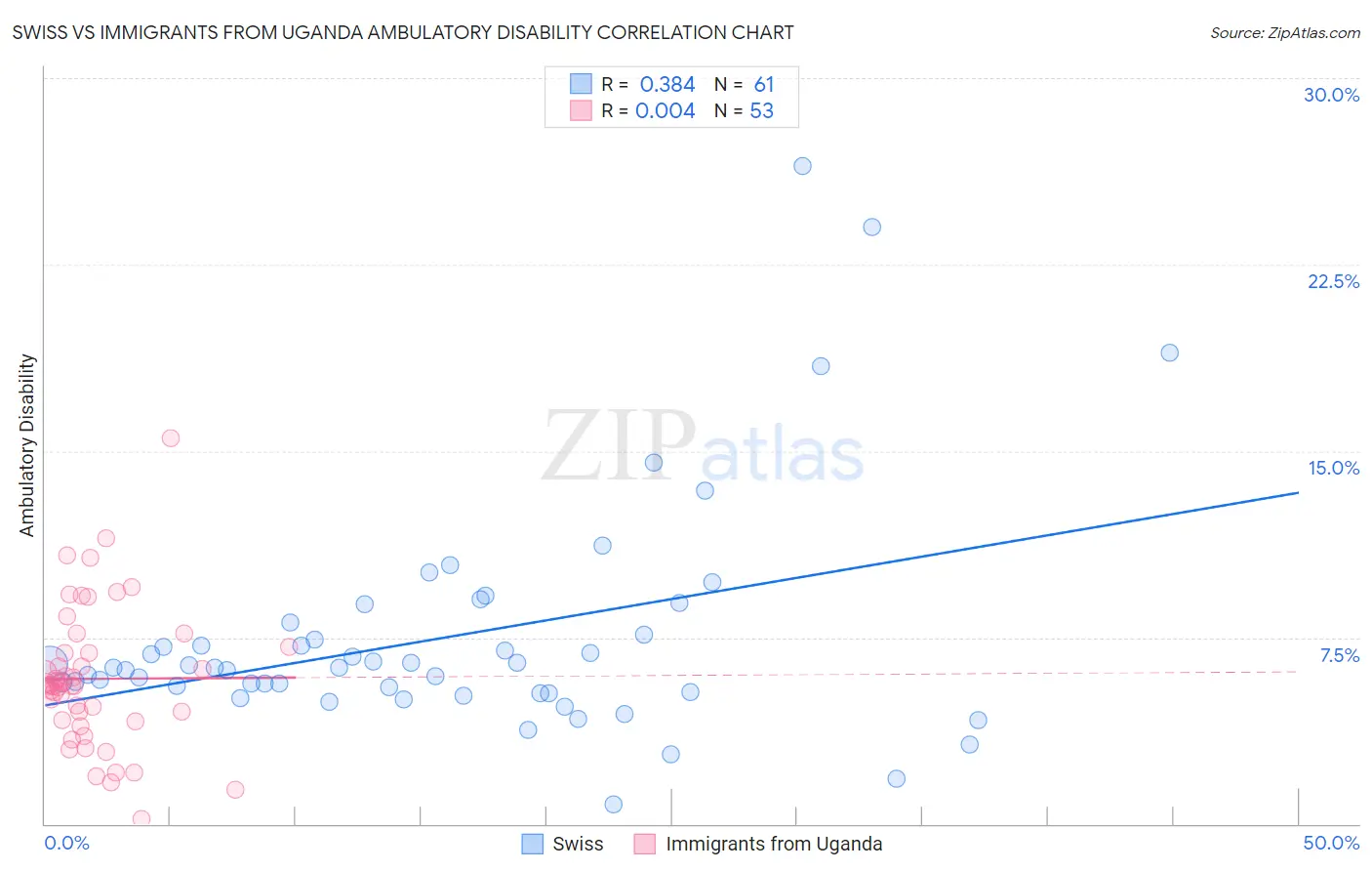 Swiss vs Immigrants from Uganda Ambulatory Disability