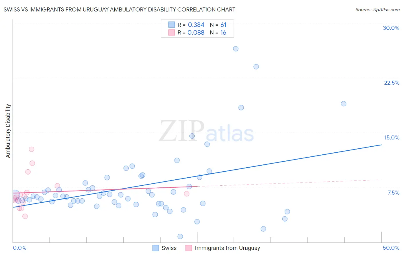 Swiss vs Immigrants from Uruguay Ambulatory Disability