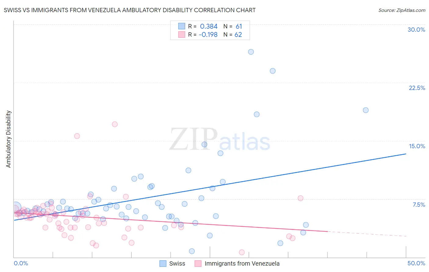 Swiss vs Immigrants from Venezuela Ambulatory Disability