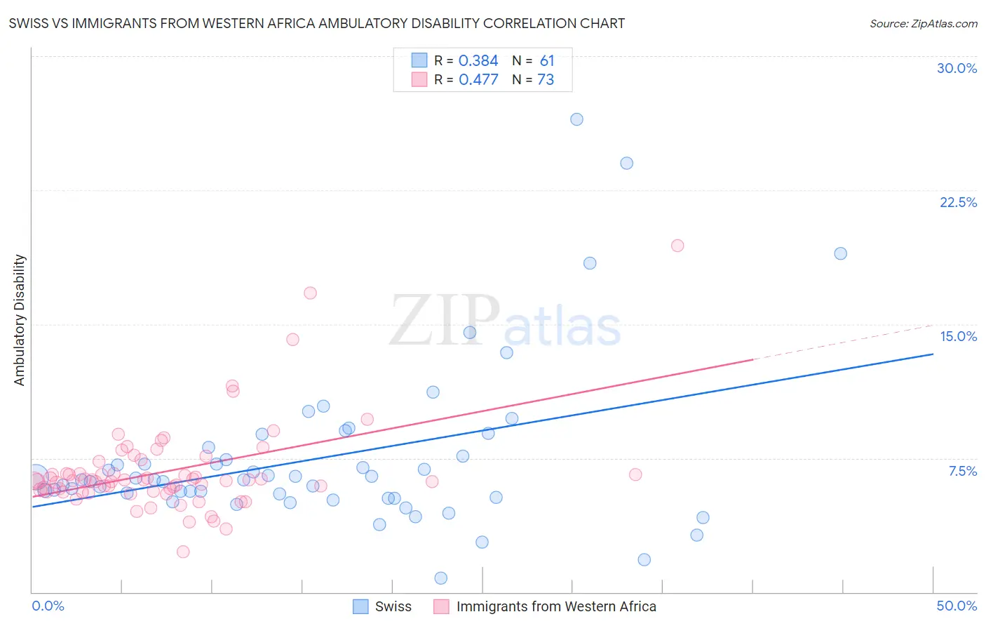 Swiss vs Immigrants from Western Africa Ambulatory Disability