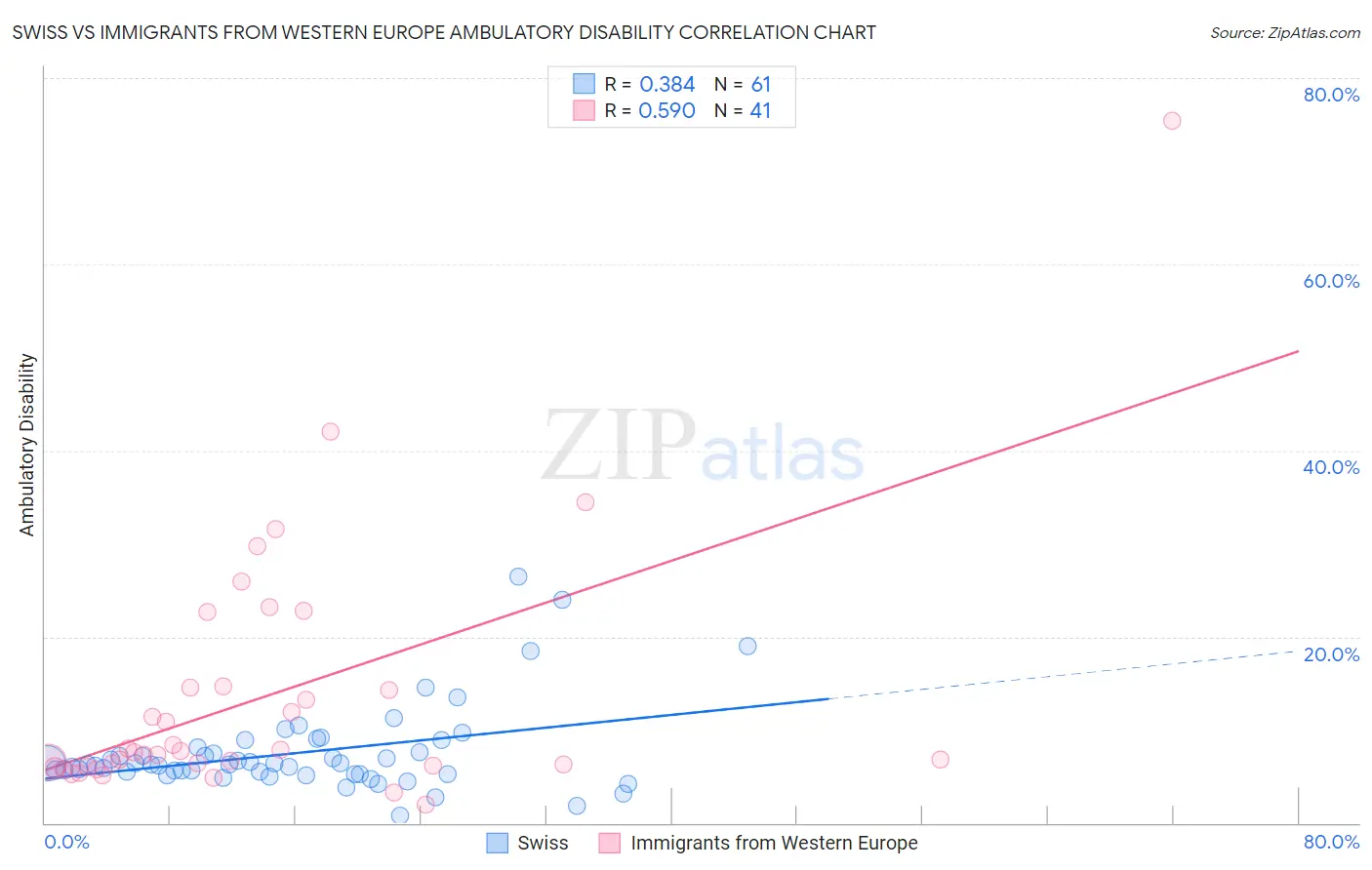 Swiss vs Immigrants from Western Europe Ambulatory Disability