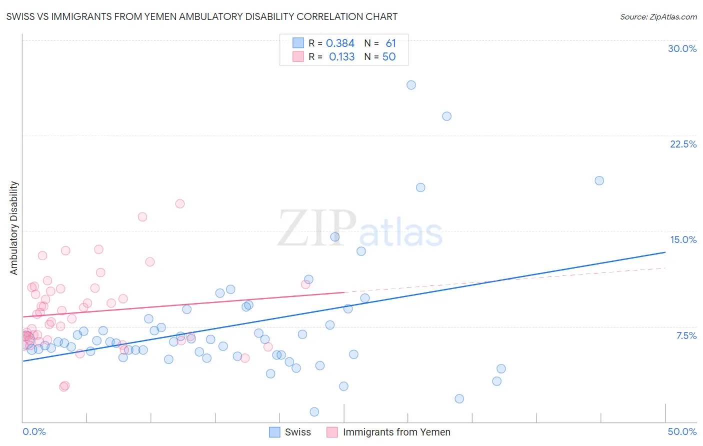 Swiss vs Immigrants from Yemen Ambulatory Disability