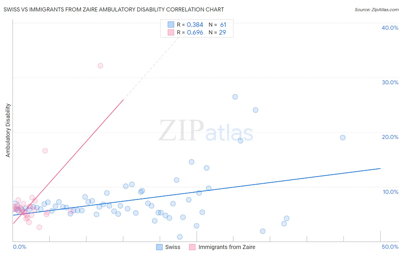 Swiss vs Immigrants from Zaire Ambulatory Disability