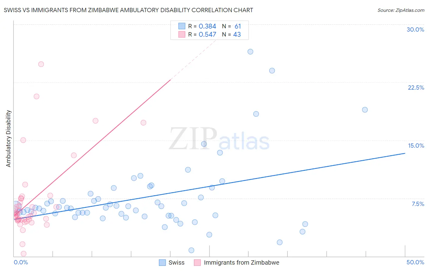 Swiss vs Immigrants from Zimbabwe Ambulatory Disability