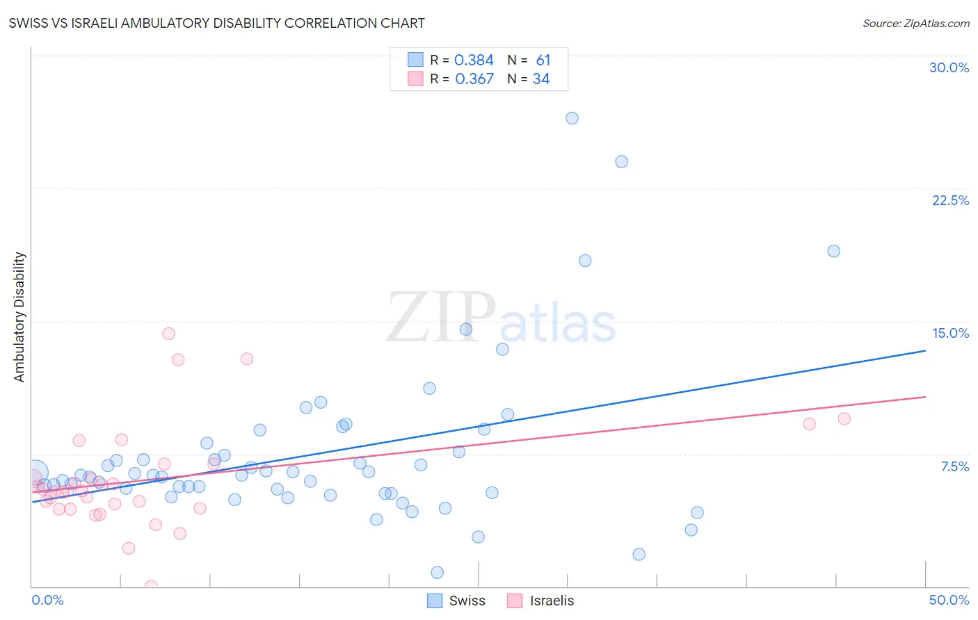 Swiss vs Israeli Ambulatory Disability
