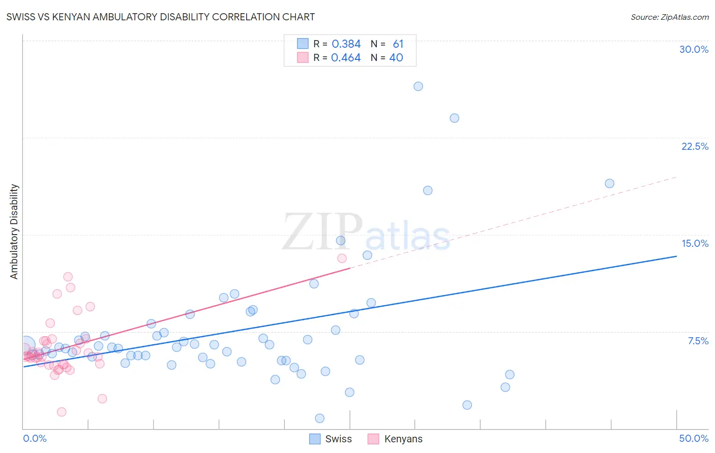 Swiss vs Kenyan Ambulatory Disability