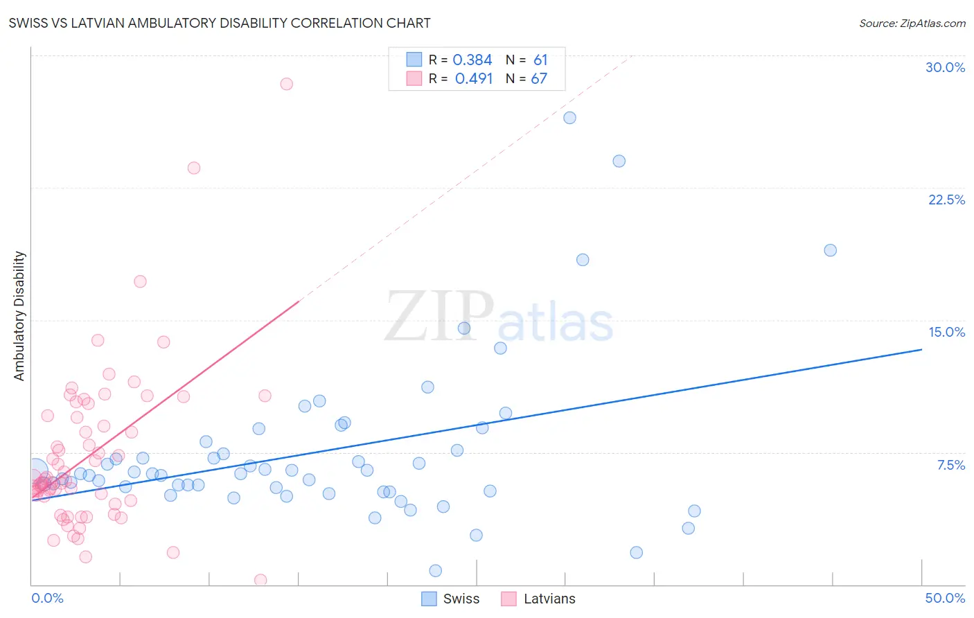 Swiss vs Latvian Ambulatory Disability