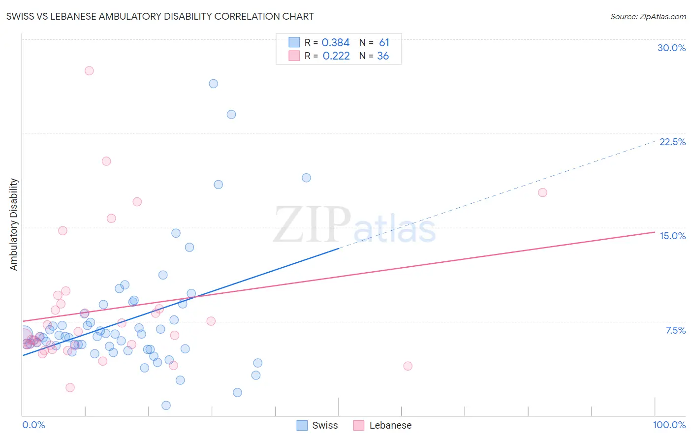 Swiss vs Lebanese Ambulatory Disability