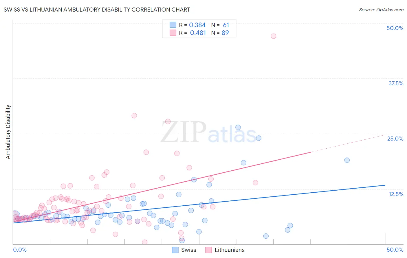 Swiss vs Lithuanian Ambulatory Disability