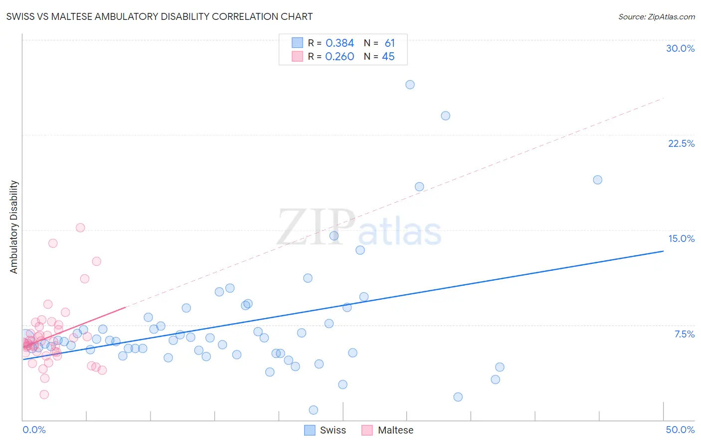 Swiss vs Maltese Ambulatory Disability
