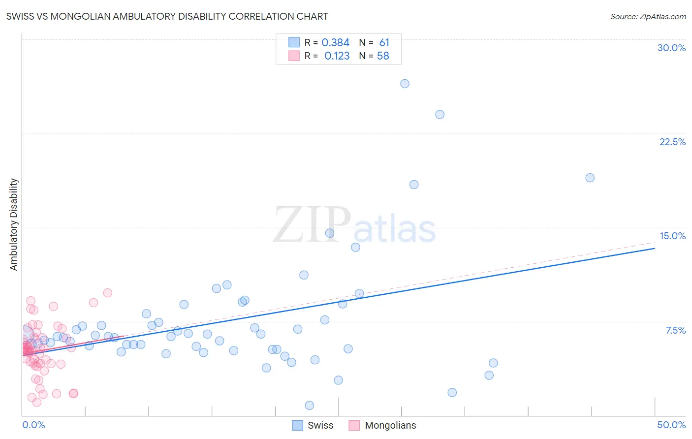 Swiss vs Mongolian Ambulatory Disability
