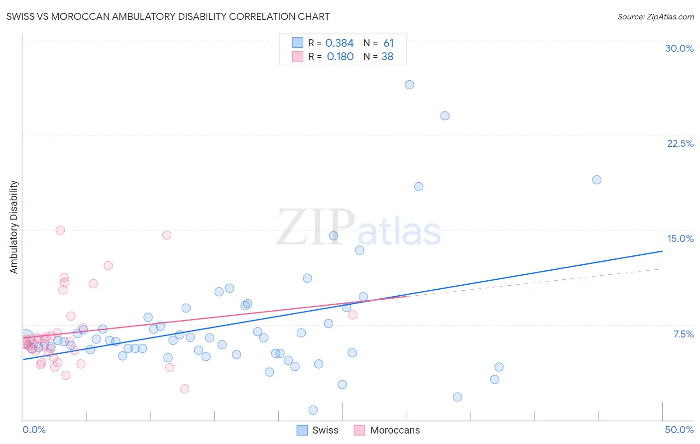 Swiss vs Moroccan Ambulatory Disability