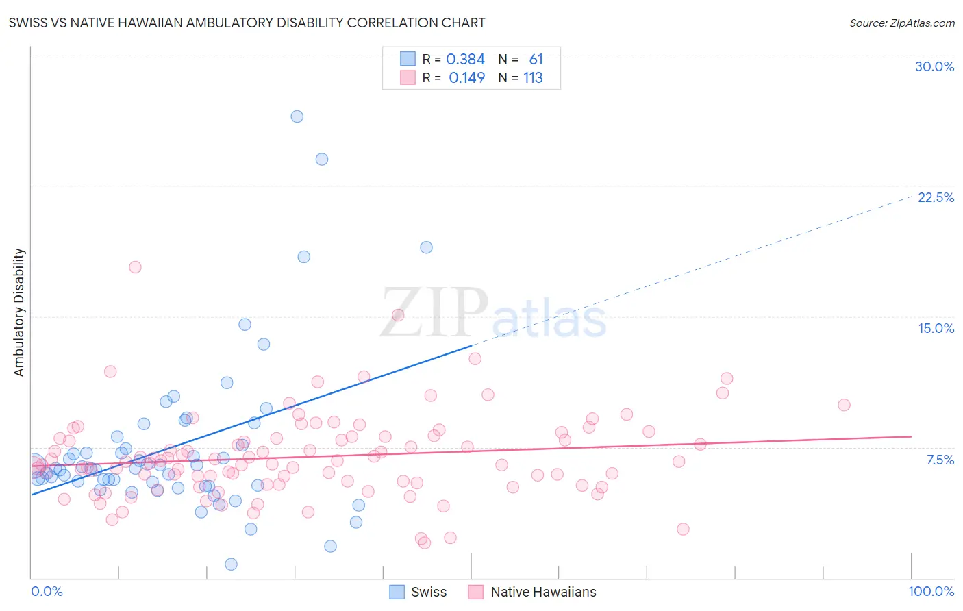 Swiss vs Native Hawaiian Ambulatory Disability