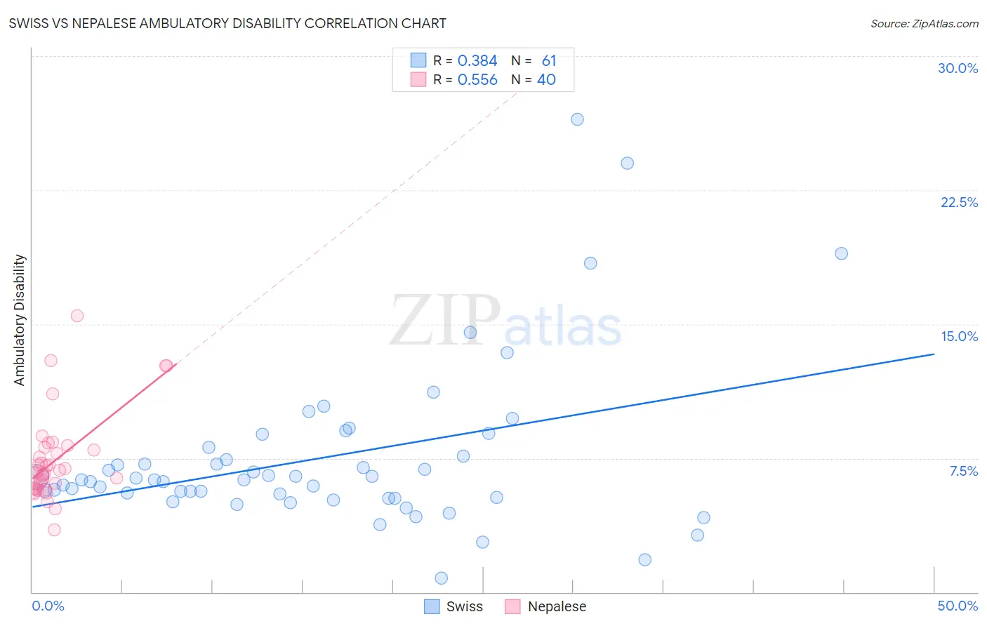 Swiss vs Nepalese Ambulatory Disability