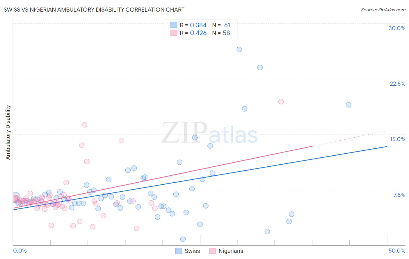 Swiss vs Nigerian Ambulatory Disability