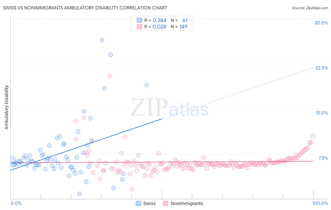 Swiss vs Nonimmigrants Ambulatory Disability