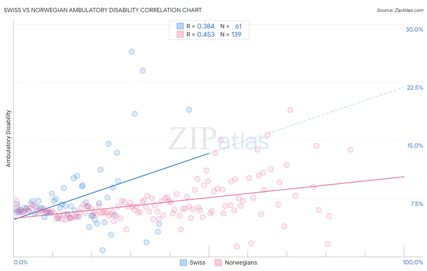 Swiss vs Norwegian Ambulatory Disability
