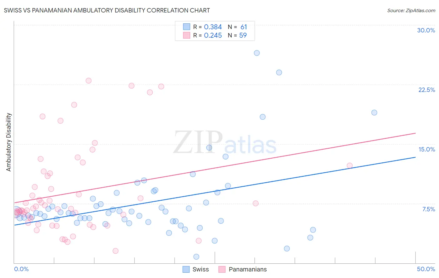 Swiss vs Panamanian Ambulatory Disability