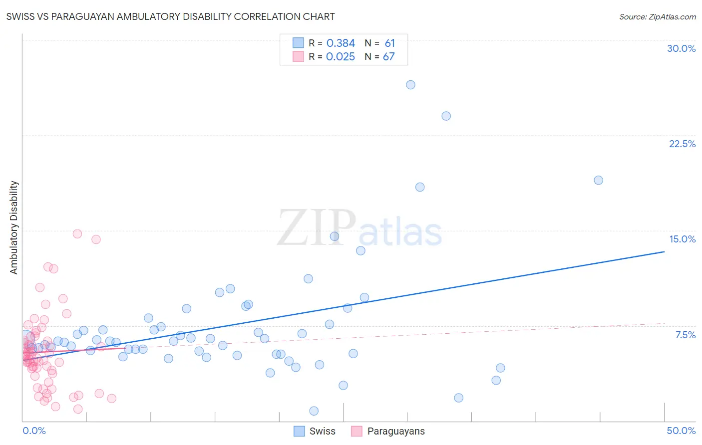 Swiss vs Paraguayan Ambulatory Disability
