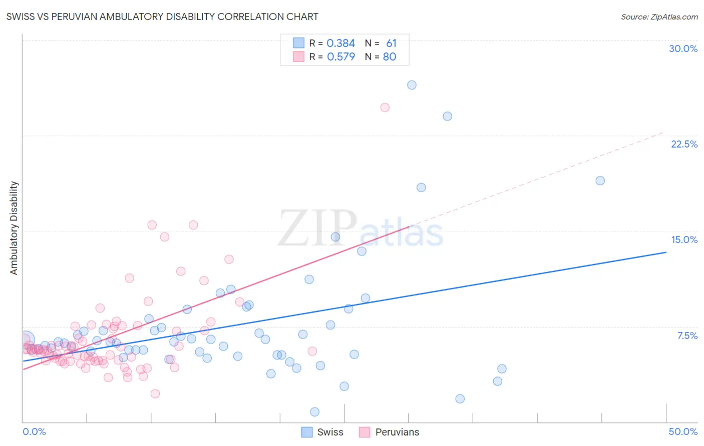 Swiss vs Peruvian Ambulatory Disability