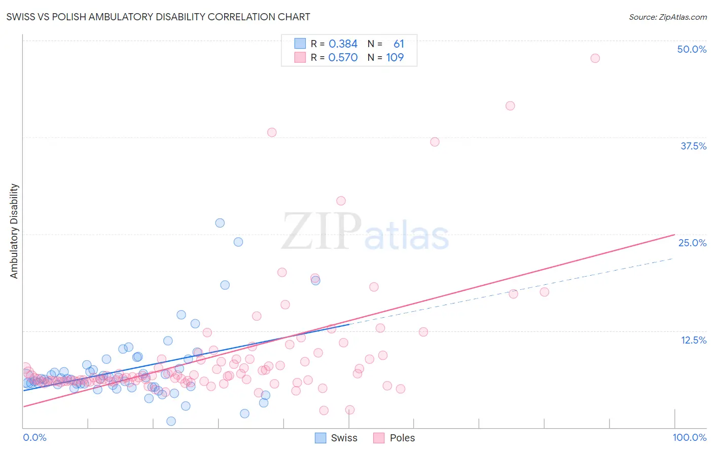 Swiss vs Polish Ambulatory Disability