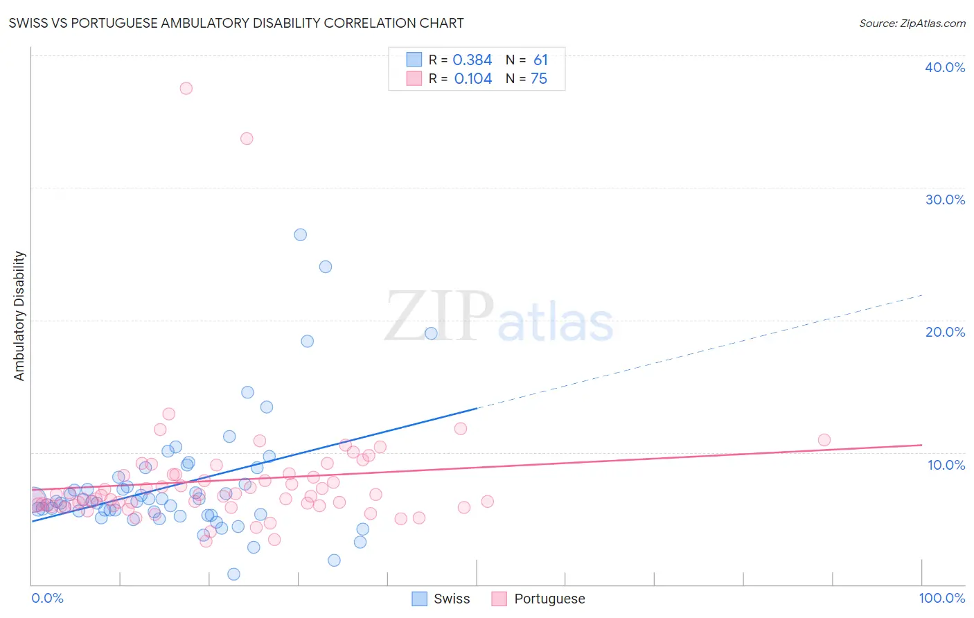 Swiss vs Portuguese Ambulatory Disability