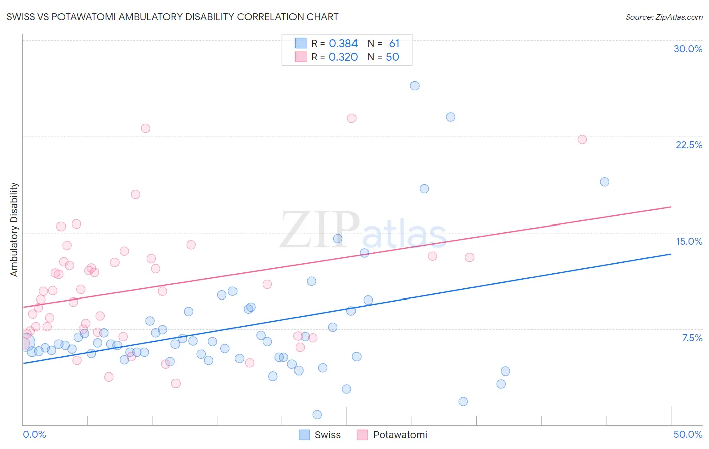 Swiss vs Potawatomi Ambulatory Disability
