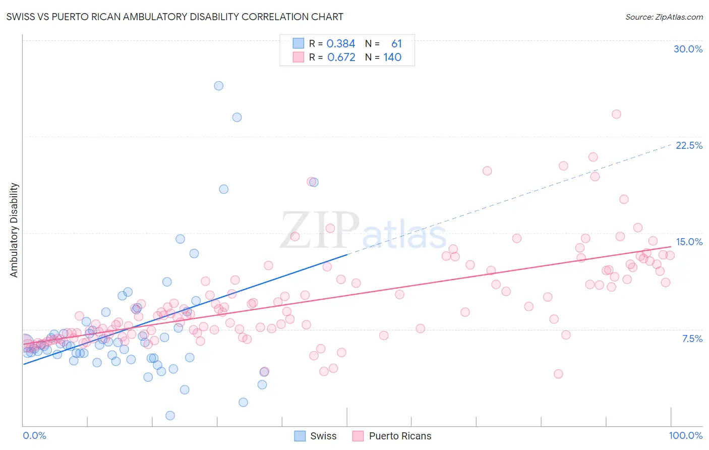Swiss vs Puerto Rican Ambulatory Disability