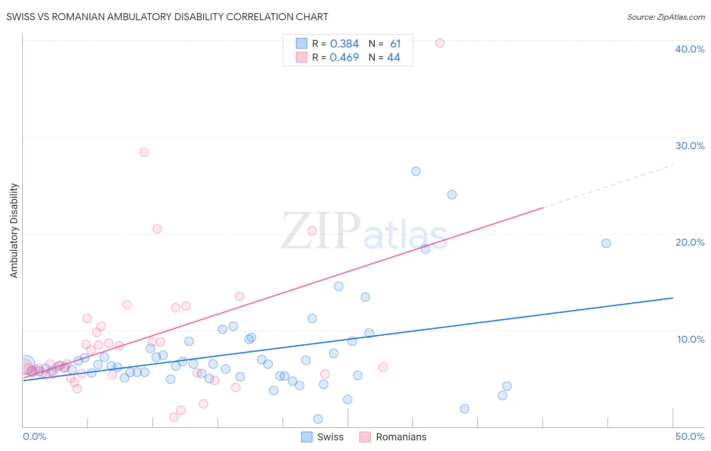 Swiss vs Romanian Ambulatory Disability