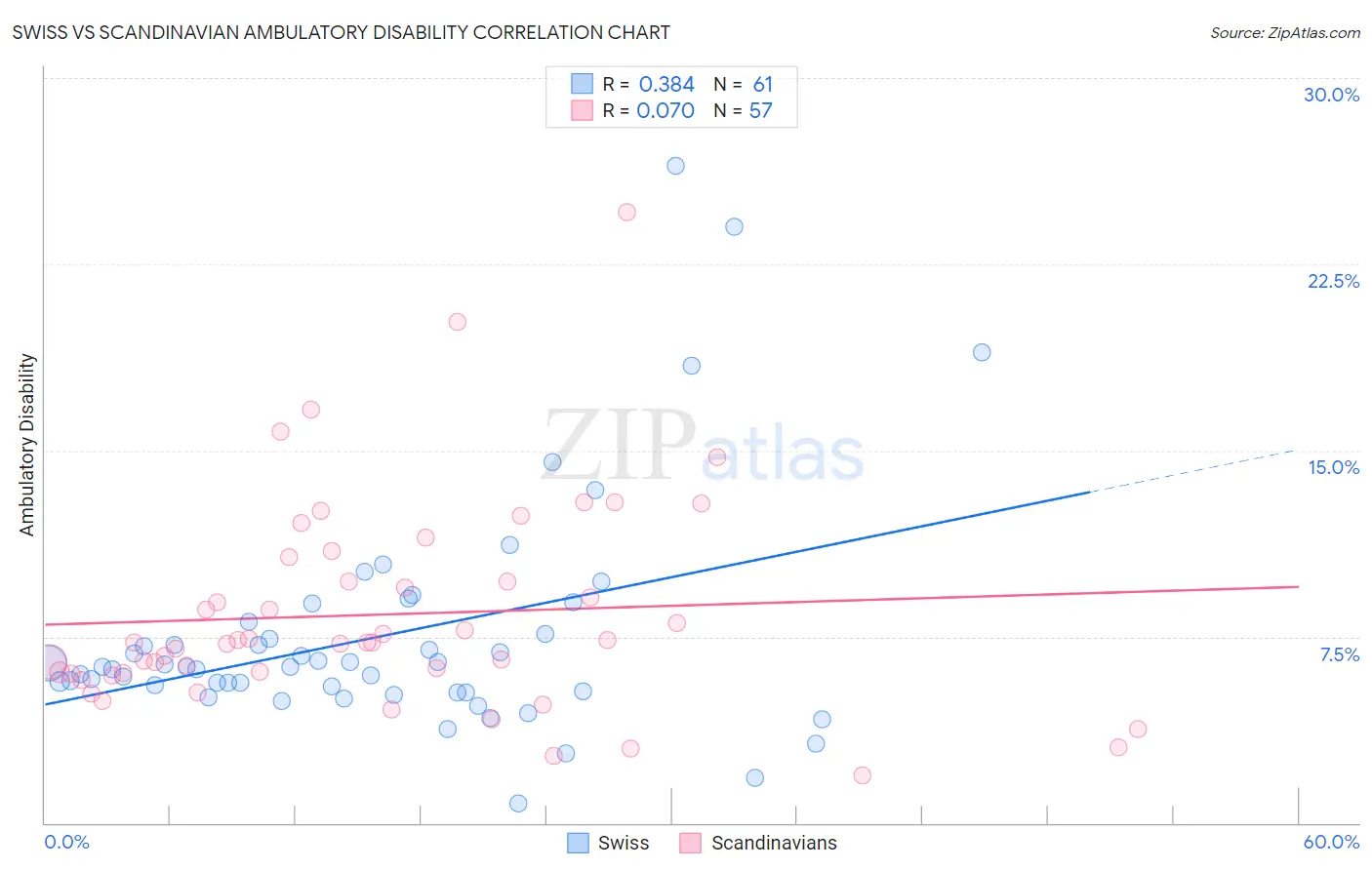 Swiss vs Scandinavian Ambulatory Disability