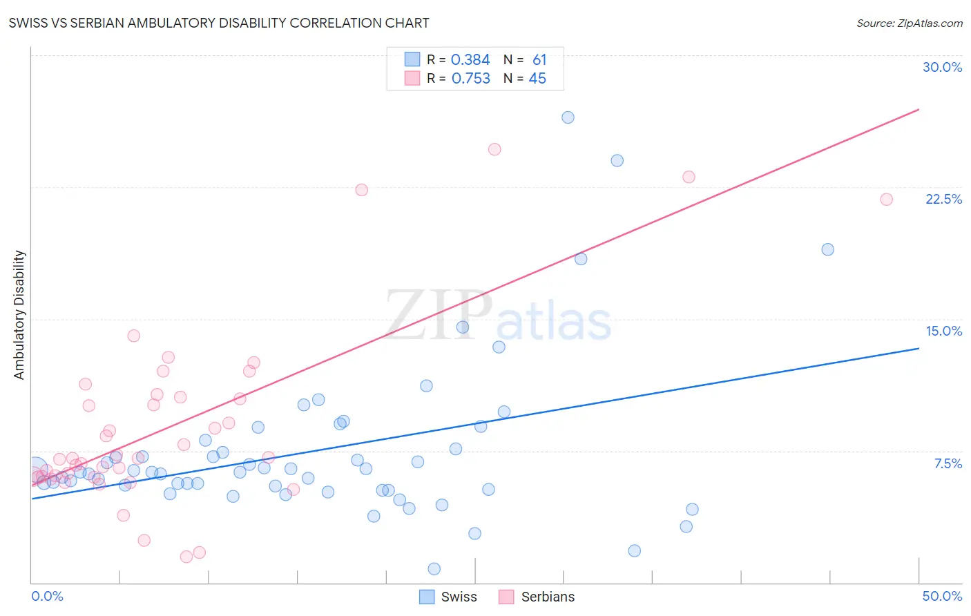 Swiss vs Serbian Ambulatory Disability