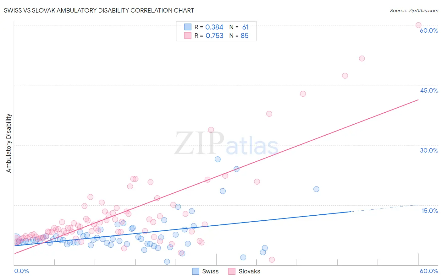 Swiss vs Slovak Ambulatory Disability
