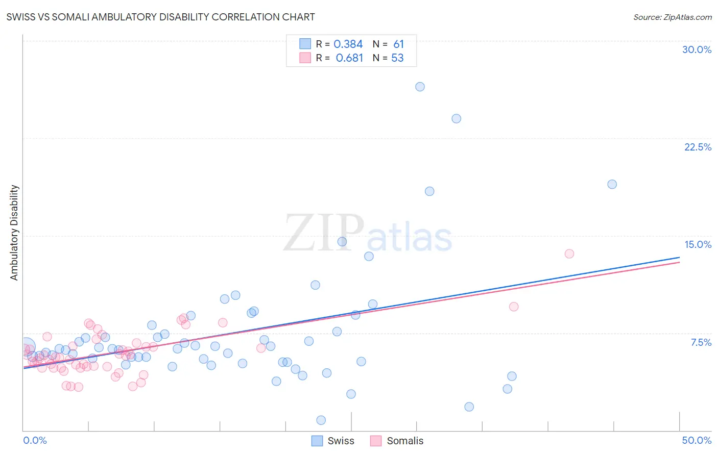 Swiss vs Somali Ambulatory Disability