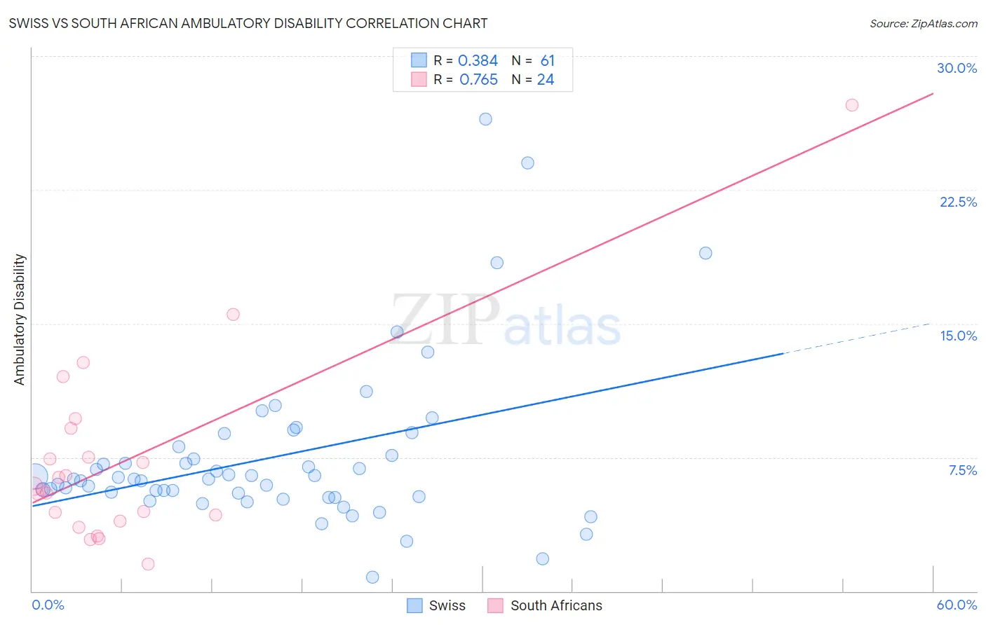 Swiss vs South African Ambulatory Disability