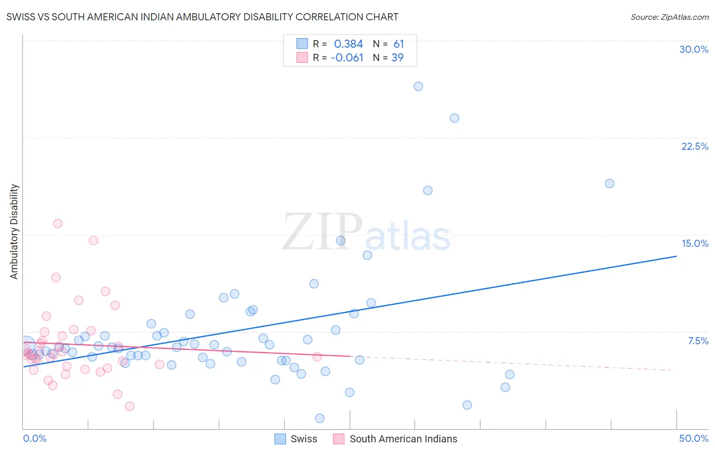 Swiss vs South American Indian Ambulatory Disability